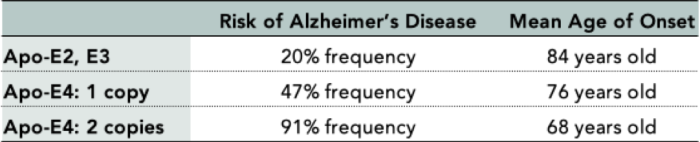 ApoE Risk.001
